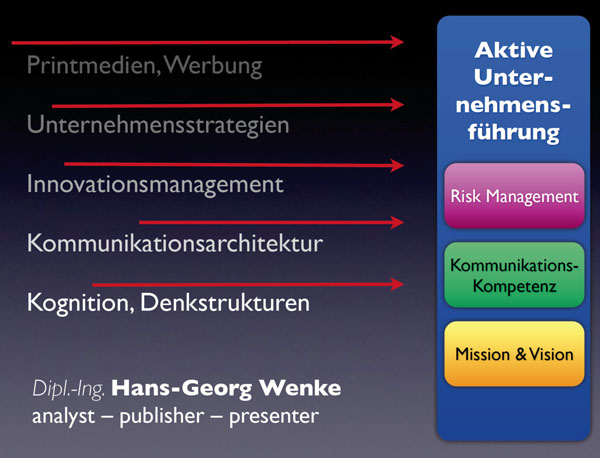Hans-Georg Wenke – Themenfelder